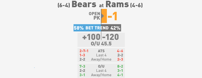Illustration for article titled NFL Betting Lines, Visualized: Week 12 (Late Edition)